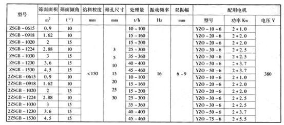 ZSGB礦用篩選型振動電機(jī)參數(shù)知識